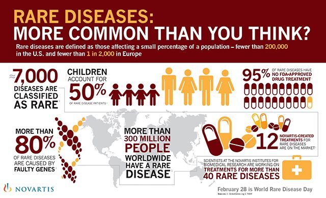 Rare Diseases and Orphan Diseases